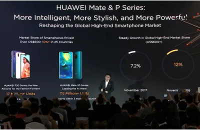 НОВІ ВРАЖАЮЧІ РЕЗУЛЬТАТИ ВІД КОМПАНІЇ HUAWEI – ЗА ТРИ МІСЯЦЯ КОМПАНІЄЮ БУЛО ПРОДАНО 7.5 МІЛЬЙОНА ФЛАГМАНІВ MATE 20.