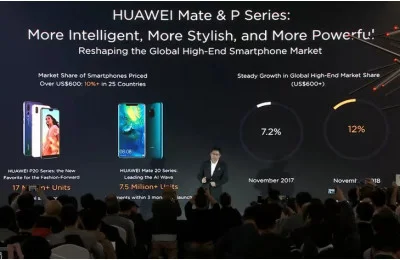 НОВЫЕ ВПЕЧАТЛЯЮЩИЕ РЕЗУЛЬТАТЫ ОТ КОМПАНИИ HUAWEI – ЗА ТРИ МЕСЯЦА КОМПАНИЕЙ БЫЛО ПРОДАНО  7.5 МИЛЛИОНА ФЛАГМАНОВ MATE 20.